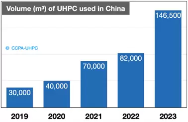 2023 UHPC Volumes