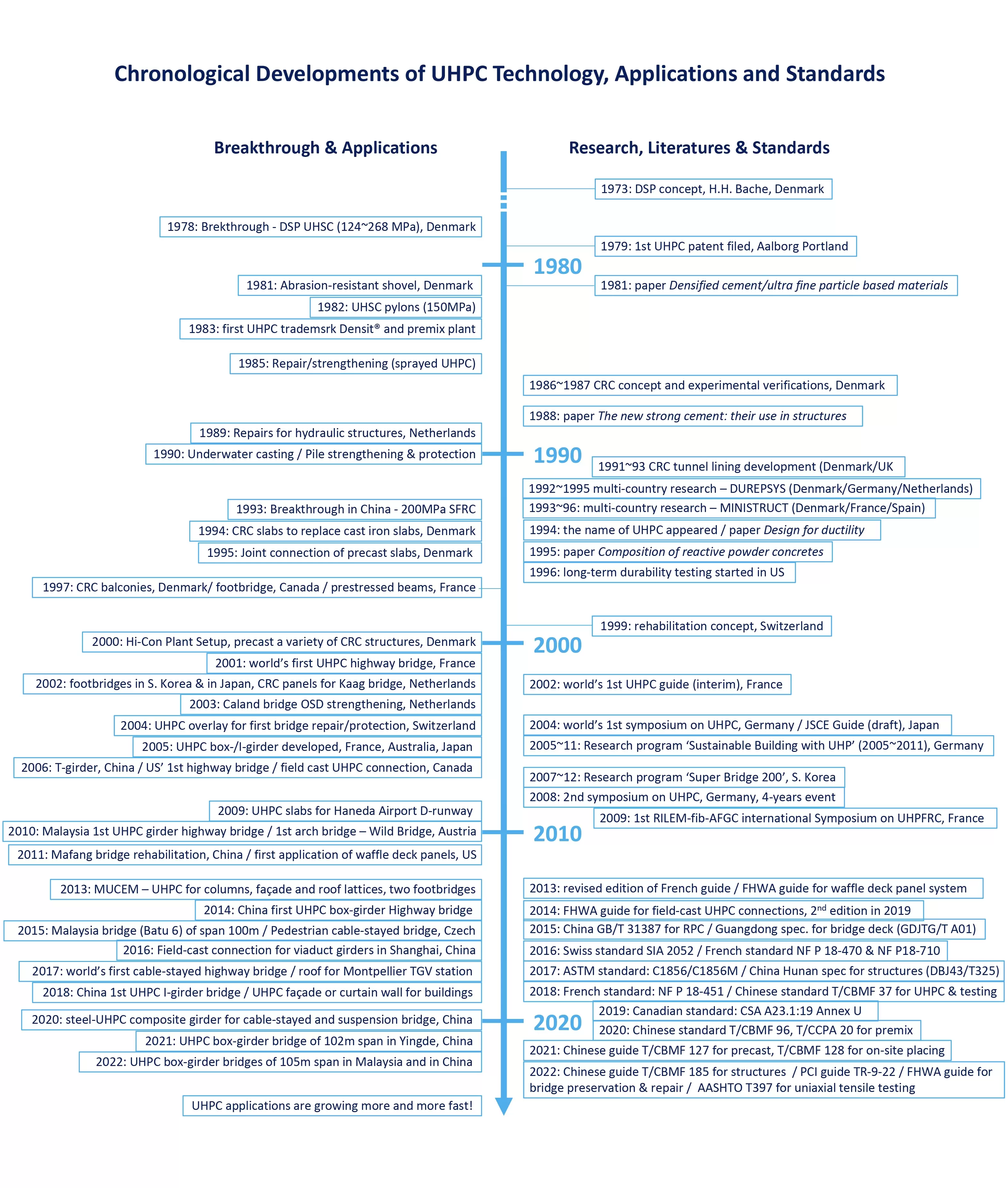 Chronological 