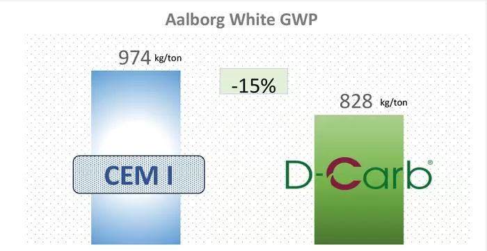 D-Carb low carbon white cement