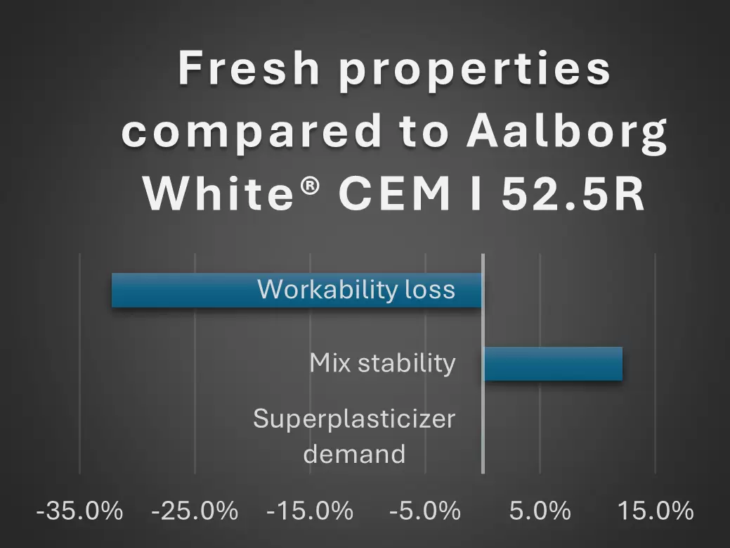 Fresh properties of D-Carb compared to Aalborg White