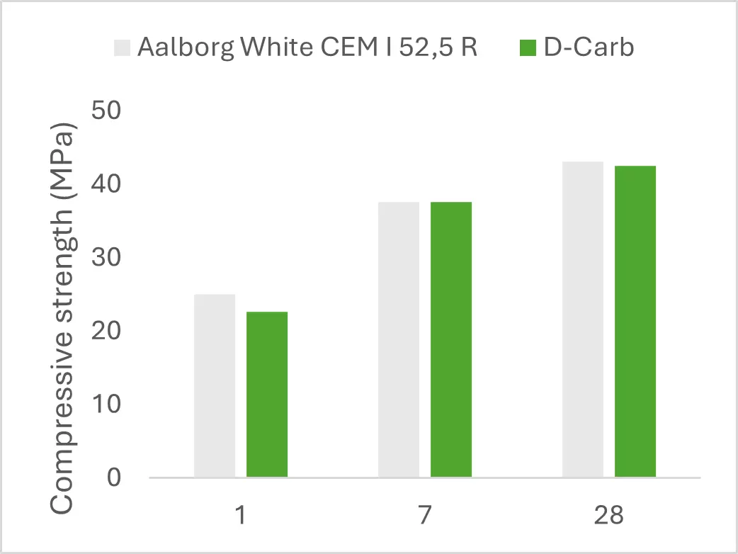 Compressive strength of D-Carb and Aalborg White