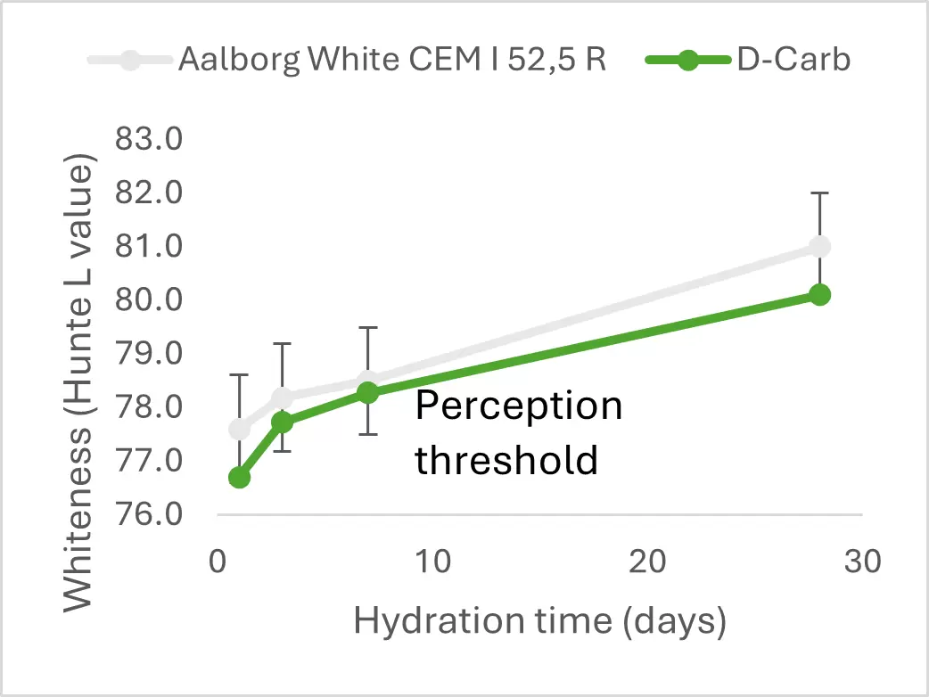 Whiteness of D-Carb and Aalborg White